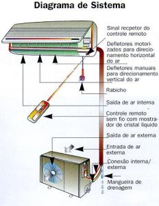 O que é um ar condicionado SPLIT Friotermica Climatização